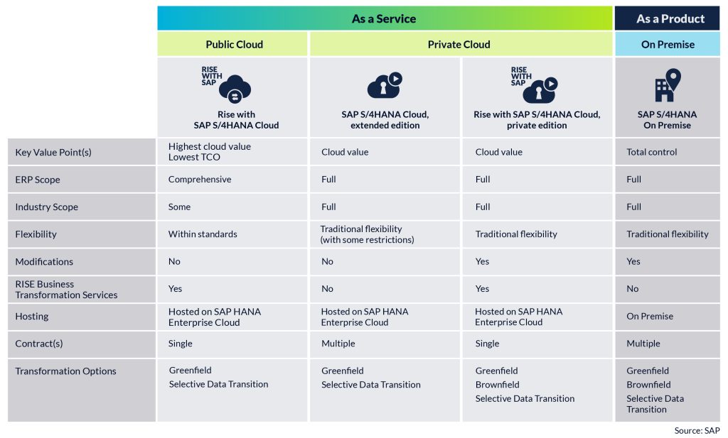 diagram showing differences in SAP S/4HANA deployment options
