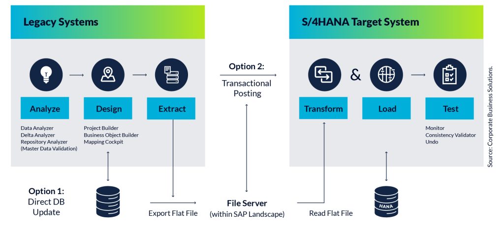 graph detailing the migration path from legacy systems to the S/4HANA target system