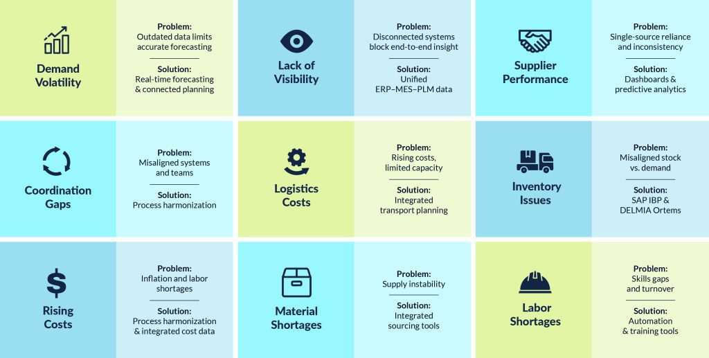 List of Supply Chain challenges and solutions